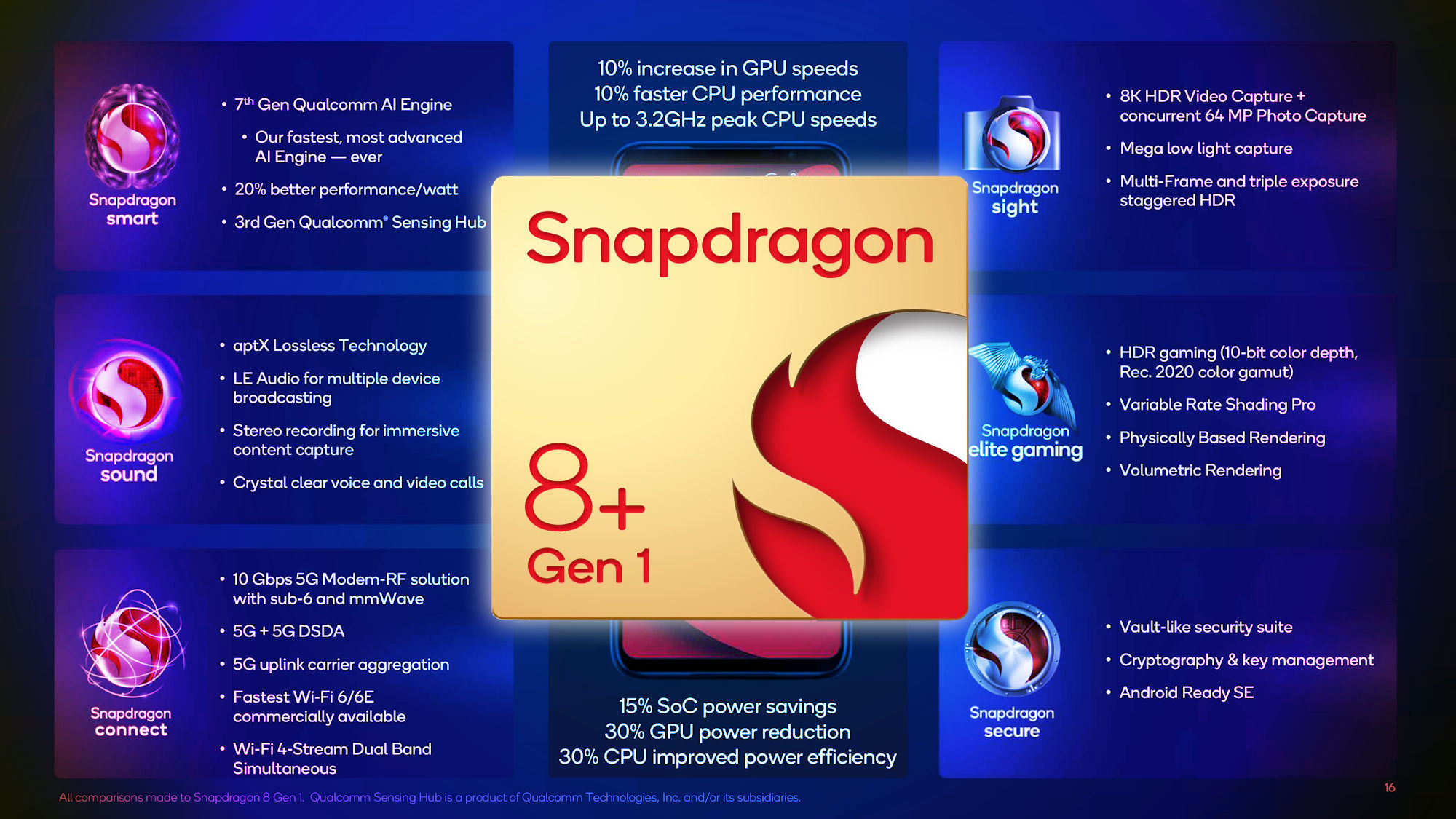 Qualcomm snapdragon 6 gen 1. Qualcomm Snapdragon 8+ Gen 1. Снапдрагон 8 gen1 против а15. Snapdragon 8 Gen Plus 1 Qualcomm заставка. Snapdragon 8+ Gen 1 телефоны список.